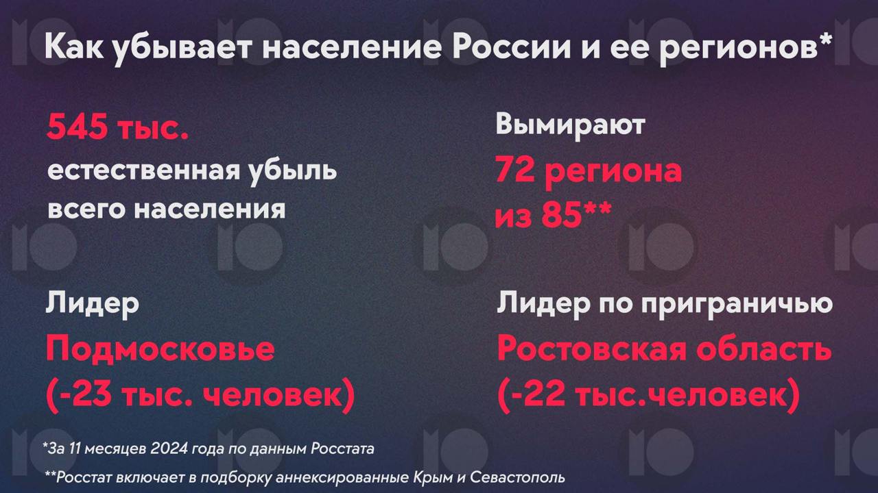 За три года войны естественная убыль населения достигла 1,5 млн человек. Рождаемость превышает смертность лишь в Москве, на Северном Кавказе и еще шести регионах.  Естественная убыль населения России в 2024 году составила по меньшей мере 545 тыс. человек, выяснил «МО»  такие цифры содержатся в итоговом докладе Росстата за 2024 год, данные за январь-ноябрь . За три года войны только по официальным данным в стране умерли на 1,6 млн больше человек, чем родились. А последняя пятилетка стала худшей в истории путинского правления за последние 15 лет.   Население убывает в подавляющем большинстве регионов, в том числе оккупированных. В абсолютных числах быстрее всех вымирает Московская область  но она в числе самых крупных по численности регионов . По итогам 11 месяцев 2024 года убыль ее населения составила 23 065 человек. А естественная убыль населения в аннексированных Крыму и Севастополе составила 13 тыс. человек.    Приграничье стало вымирать быстрее. Антирекордсменом среди граничащих с местами боевых действий регионов является Ростовская область  -22 тыс. жителей . Ненамного отстает Краснодарский край  -20 тыс . Замыкает тройку лидеров по убыли среди приграничья Воронежская область  -16 тыс . Во всех без исключения приграничных регионах естественная убыль населения в 2024 году увеличилась.   Положительная статистика отмечена лишь в регионах Северного Кавказа  шесть субъектов , Москве и еще шести областях. То есть, из 85 субъектов  Крым и Севастополь входят в подборку Росстата  население вымирает в 72.   За три года войны естественная убыль населения составила по меньшей мере 1,5 млн человек. Вкупе с двумя первыми годами ковида она превысила 3,1 млн человек. Пять лет непрерывного вымирания страны — это худший показатель за последние 15 лет путинского правления, выяснил «МО», проанализировав все доступные данные Росстата. До 2013 года население непрерывно сокращалось, но затем в разные годы был естественный прирост.   Россия вымирает уже 8 лет подряд. В последний раз естественный прирост населения фиксировался в 2016 году  +5,4 тыс. человек .