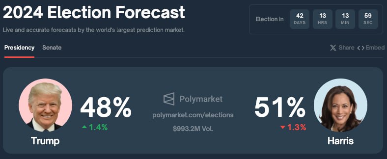 Polymarket допускает запуск собственного токена  По информации источника The Inforamtion, платформа Polymarket рассматривает возможность привлечения $50 млн для расширения. Кроме того, команда сервиса рассматривает запуск нативного токена. Пока эта информация не подтвердилась. В случае запуска монеты будут распространять среди инвесторов с помошью опционов на их покупку в обмен на финансирование платформы.  Polymarket — крупнейшая из платформ среди так называемых рынков прогнозов  prediction markets , где участники могут делать ставки на исход будущих событий, используя криптовалюту.   Делая ставку однозначный ответ «да» или «нет», то есть покупая соответствующий токен, участники Polymarket определяют рыночную оценку вероятности наступления события. Ставками-токенами можно торговать внутри платформы как на бирже.  В мае Polymarket привлекла $45 млн в ходе инвестраунда во главе с Founders Fund миллиардера Питера Тиля. В финансировании также принял участие Виталик Бутерин, который называет платформу и аналогичные рынки прогнозирования одним из основных способов применения криптовалют.  Платформа набрала популярность за счет ставок на исход президентских выборов в США. Общий пул соответствующего прогноза на площадке почти достиг $1 млрд.  Присоединяйтесь к форуму РБК-Крипто