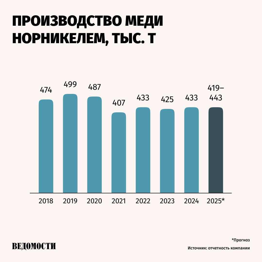 «Норникель» еще договаривается с китайцами, сейчас переговоры находятся в «активной стадии», сообщил первый вице-президент «Норильского никеля» Сергей Малышев в ходе телефонной конференции с инвесторами по годовой отчетности компании.   Проект по выпуску меди в КНР планируется включить в финансовую модель «Норникеля» на ближайшие два года, но инвестиции в размере $2,1 млрд, ранее заявленные как капзатраты компании на 2025 год, китайское СП не учитывают.  В апреле 2024 года «Норникель» объявил о планах закрыть медный завод в Заполярье и построить новый в Китае к середине 2027-го.    Подпишитесь на «Ведомости»