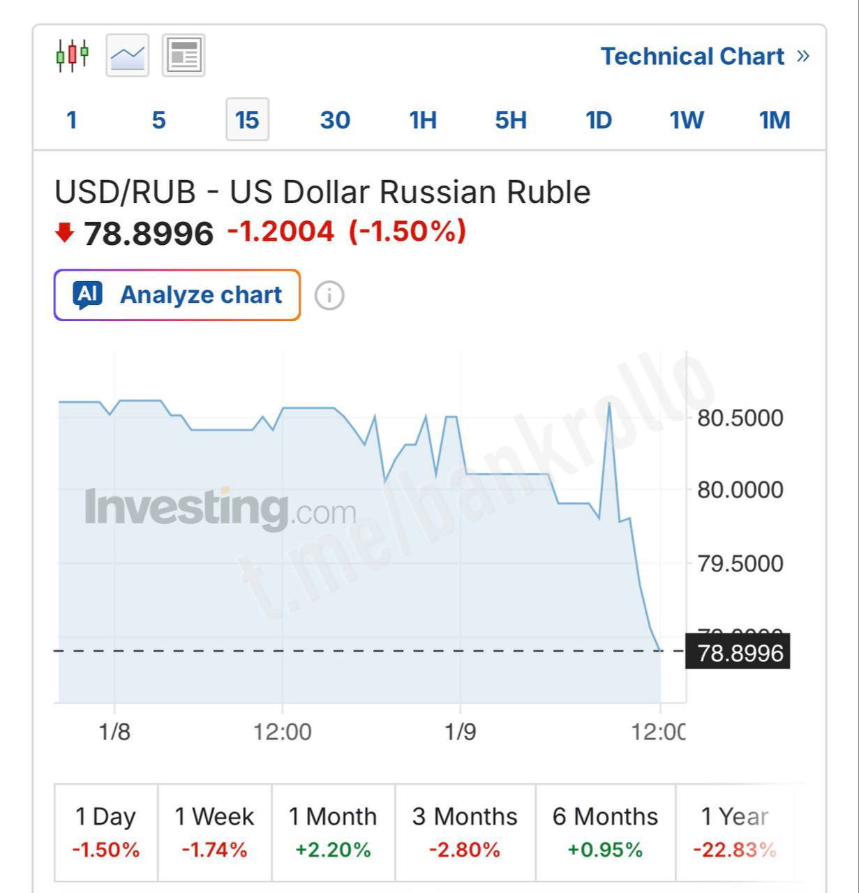 Доллар резко летит к 78 рублям bankrollo