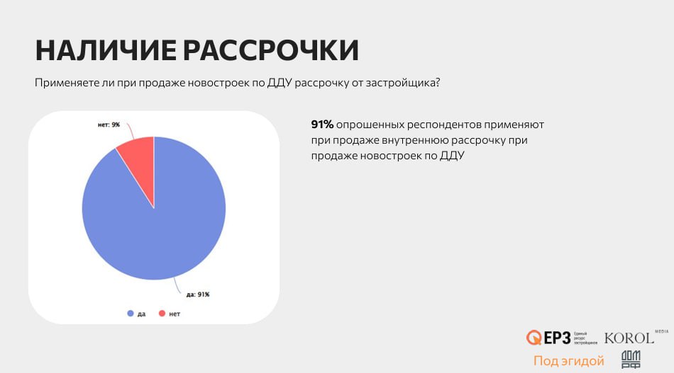 По результатам опроса ЕРЗ 91% опрошенных респондентов применяют внутреннюю рассрочку при продаже новостроек по ДДУ.