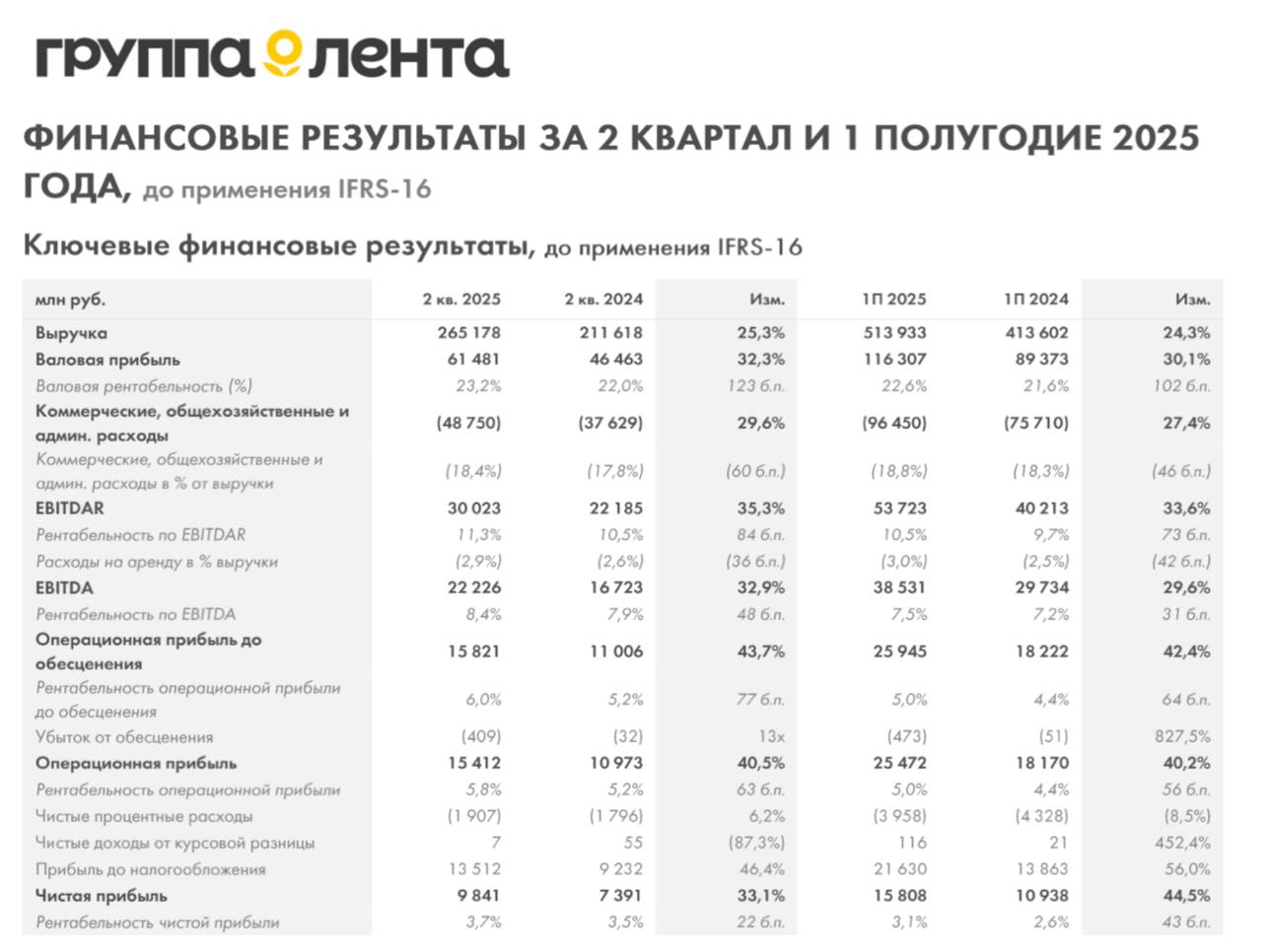 Ретейлер "Лента" в I полугодии 2025 года увеличил выручку по МСФО на 24,3%, до 513,9 млрд рублей Показатель EBITDA вырос на 29,6%, составив 38,5 млрд рублей Чистая прибыль увеличилась на 44,5%, до 15,8 млрд рублей