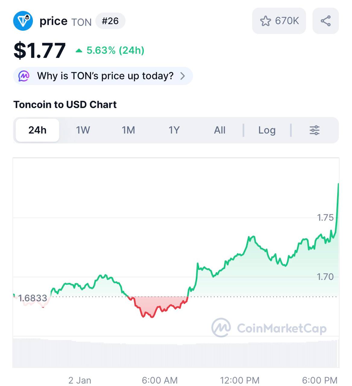 TON преодолел отметку в 1 75 Монета продемонстрировала рост свыше 5 за последние сутки и почти на 17 за неделю Источник не указан investing investing