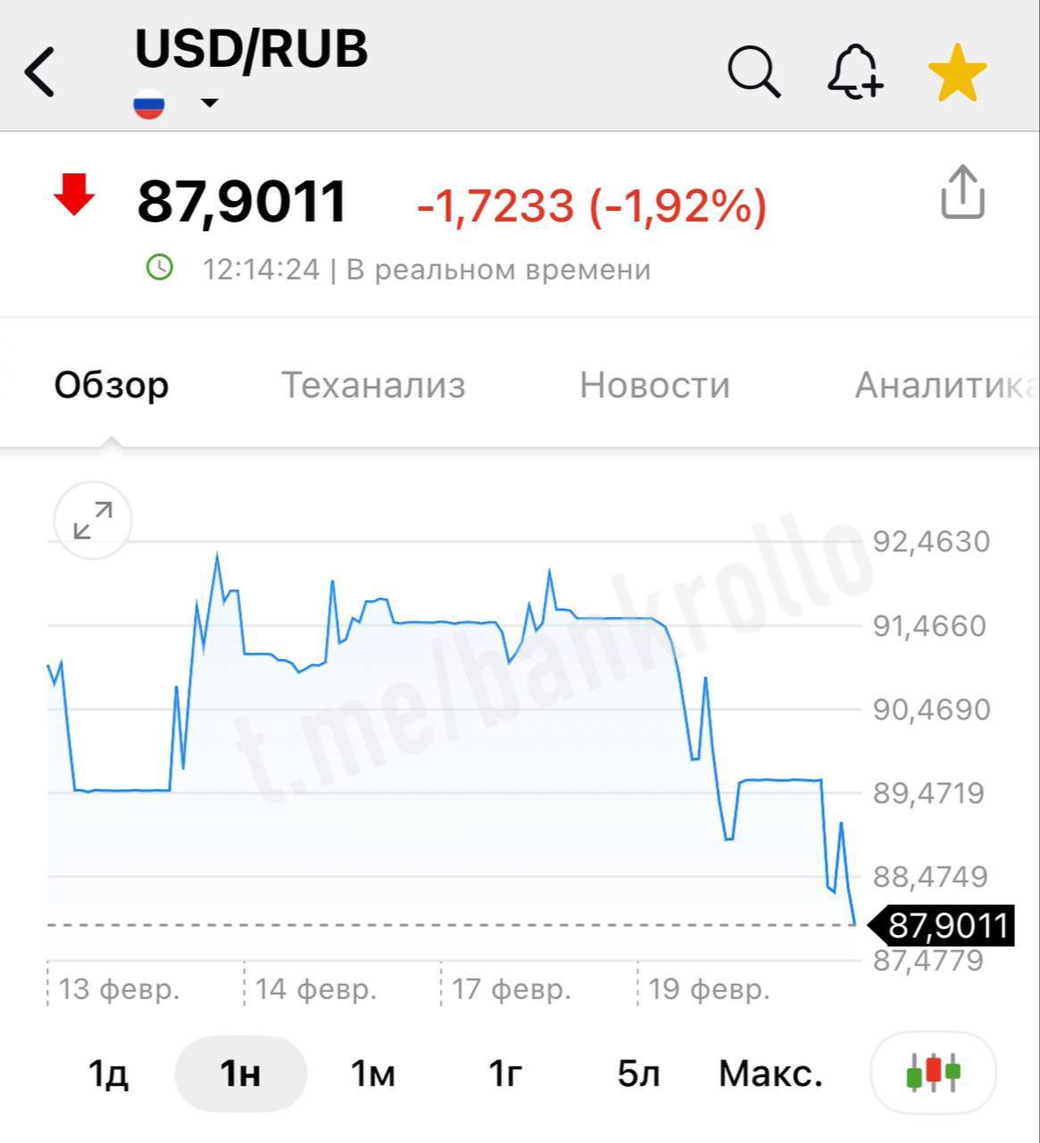 Доллар рухнул ниже 88 рублей.