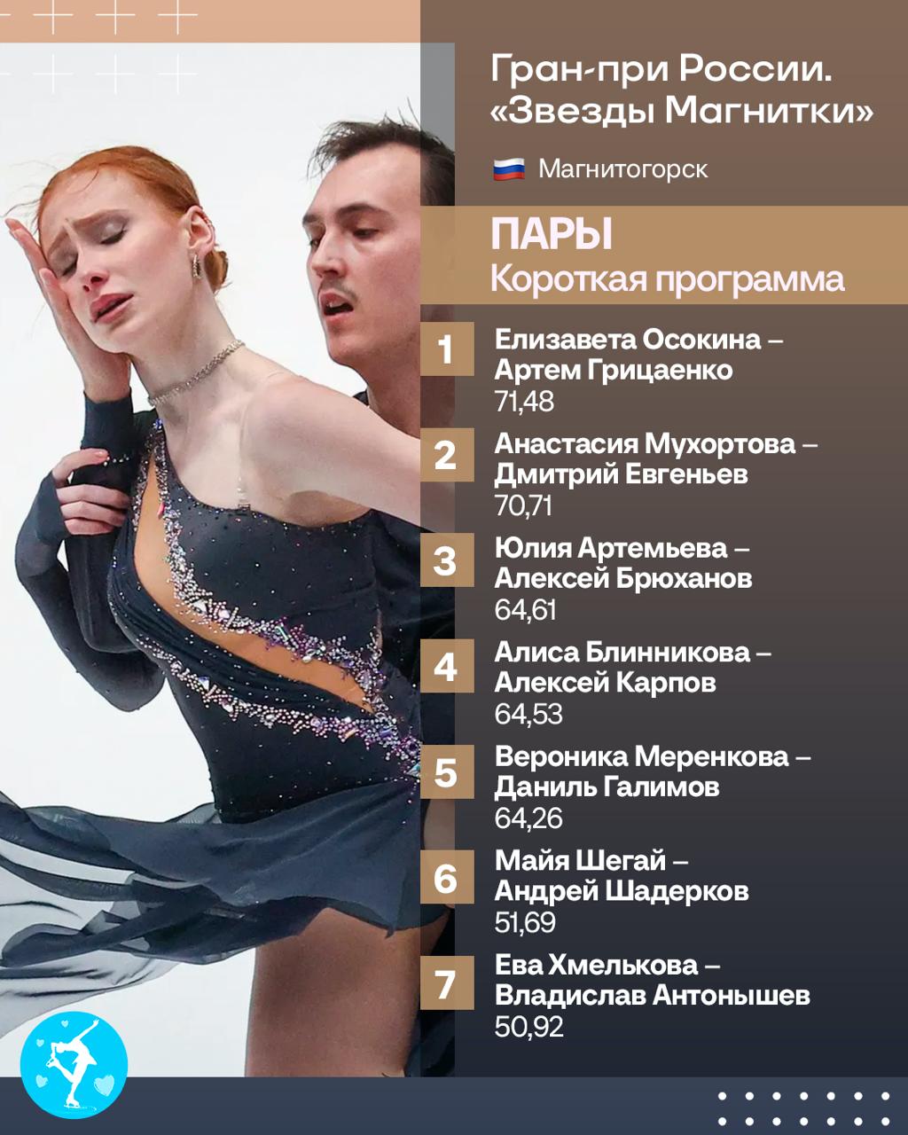 Осокина и Грицаенко лидеры среди пар после короткой в Магнитогорске Мухортова и Евгеньев 2 е Артемьева и Брюханов 3 и Лучший канал о фигурном катании
