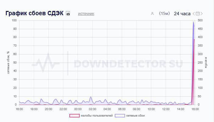 Массовые сбои в CDEK — юзеры приложения не могут забрать свои посылки.  Жалуются люди из Москвы, Петербурга, Карелии, Тверской, Ленинградской, Московской и Свердловской областей. Плюсом не открывается сайт!  Сегодня без посылок.    Не баг, а фича