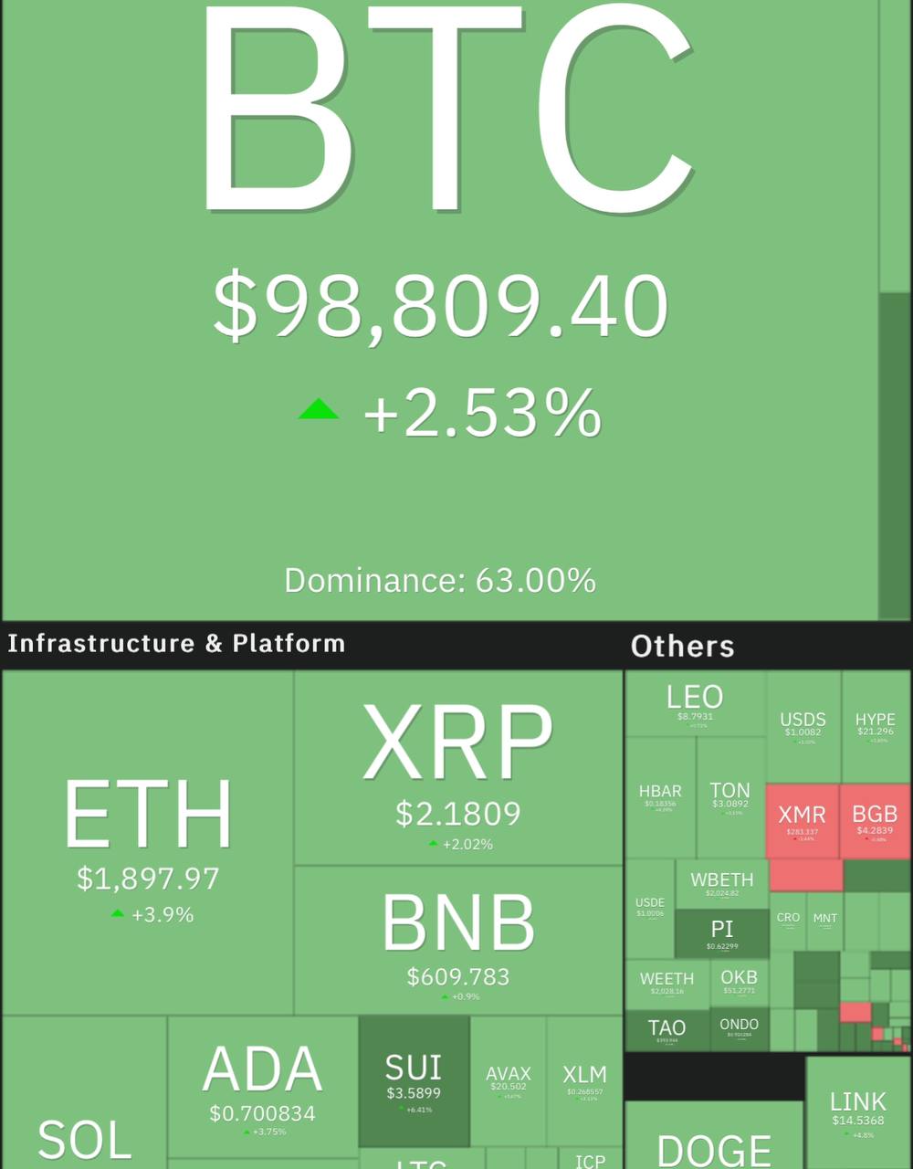 Биткоин Пробил $99 000 В начале сегодняшней торговой сессии BTC пробил уровень $99 тыс. Вчера приток в ETF составил $142 млн, после оттока $85,7 млн днем ранее. Инвесторы ожидают, что Биткоин скоро превысит $100 000, так как Трамп готов объявить о торговой сделке. Сегодня Трамп объявит о крупной торговой сделке, как он сказал с большой и весьма уважаемой страной. Вероятно США заключат торговую сделке с Британией, сообщает NYT. Законопроект SB21 о техасском резерве Bitcoin принят комитетом Палаты представителей и теперь направляется на финальное голосование. По данным Santiment киты зафиксировали профит на фоне недавнего скачка цены Биткоина, продав более 60 000 BTC. , ,
