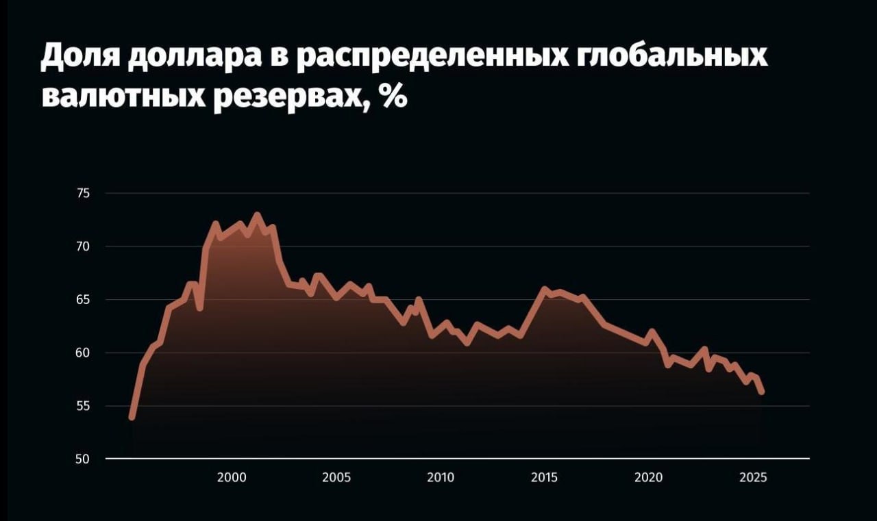 Доля доллара в резервах иностранных центробанков достигла самого низкого уровня с 1995 года Bloomberg     smartlab news i 165476
