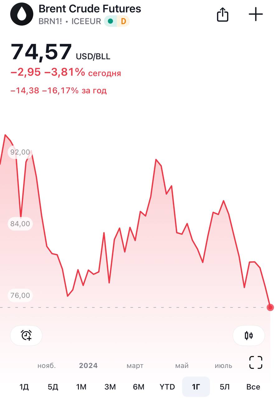 Нефть на минимуме с прошлого года  Глава ЦБ Ливии заявил, что сделка по урегулированию спора и возобновлению добычи нефти, похоже, неизбежна.  Мнение bitkogan: Мы, конечно, говорили, что перебои с добычей в Ливии — ненадолго. И вот в Ливии теперь близки к сделке.   Слабые данные по деловой активности в Китае.    В целом слабый спрос глобально.   Щедрые саудиты, по слухам, готовые делать скидки своим азиатским клиентам.   В итоге нефть сегодня сливают с особенным энтузиазмом.  Эх, зря надеялись на тройное дно. #нефть  HOTLINE