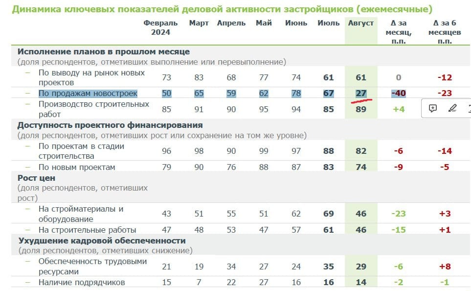 Девелоперы начали массово жаловаться на невыполнение плана продаж. Это фиксируют аналитики домарф. Оказывается, что у девелоперов настолько плохое планирование, что они не смогли спрогнозировать падение продаж на фоне отмены льготной ипотеке, а также низкого сезона - отпуска у людей как ни как. А теперь держите плачь Ярославны - мы не выполнили планы.  Также надо отметить отсутствие подрядчиков и трудовых ресурсов. Всех подрядчиков "эффективными тендерами" прожимали, а теперь их нет. Удивительно.   Главное, чтобы эти вопли не вернули льготную ипотеку. Надо действовать другими методами.