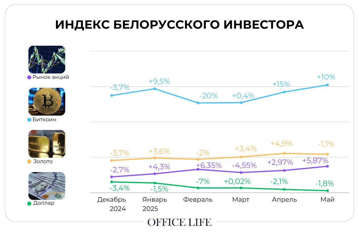 Что показал индекс инвестора в мае Биткоин 22 мая самая популярная цифровая валюта обновила исторический максимум, приблизившись к $112 тыс., и торговалась на пике по $111,98 тыс. Ожидаемо за этим последовала коррекция, и месяц биткоин закончил на отметке примерно в $104,5 тыс. Но и это на $9,5 тыс., или на 10% больше, чем в конце апреля. А за последние 12 месяцев курс вырос на 53%. Золото Если ориентироваться на цену золота, которую устанавливает белорусский Нацбанк, то можно сделать вывод, что она падает. На конец мая регулятор установил ее в размере 318,03 рубля за грамм. Это, действительно, примерно на 1,1% меньше, чем в конце апреля. Мировая же цена на этот драгметалл на мировом рынке на конец мая составила чуть более $3288 за тройскую унцию. Это почти в точности повторяет итоги апреля. Доллар Доллар в Беларуси весь текущий год чувствует себя «неуютно». Несколько месяцев он с переменным успехом колебался у отметки в 3 рубля за «бакс», а в мае неожиданно пробил ее и упал до минимума почти за 2 года. На конец месяца доллар стоил на бирже 2,9968 рубля, а в обменниках, конечно, еще меньше. Капитал белорусов, которые по-прежнему держат свои сбережения только в этой валюте, за май подешевел в рублях на 1,8%, а за последние 12 месяцев — на 6,5%.