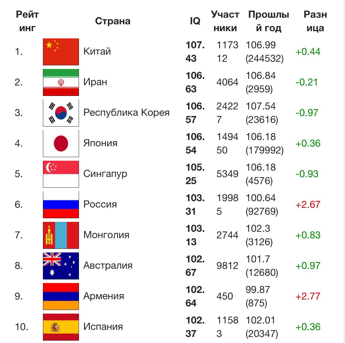 Россияне заняли 6-е место по уровню IQ    Нашли интересную новость — на 1 января 2025 года коэффициент интеллекта у населения России составляет 103 балла. Рейтинг Международного реестра IQ определен по результатам тестирования почти 1,4 миллиона человек из разных уголков мира    НОС. Подписаться