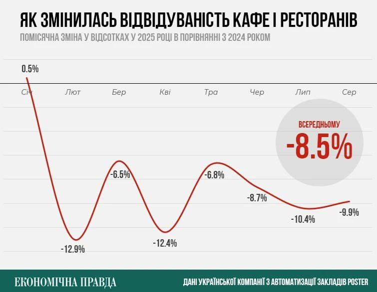 В Киеве могут закрыться сотни ресторанов заявляют представители отрасли Причиной называют массовый отъезд молодых сотрудников после решения правительства разрешить мужчинам 18 22 лет выезжать за границу Опрошенные ЕП рестораторы прогнозируют до 20 30 оттока персонала в этой возрастной категории Закроются сотни заведений и это только в Киеве прогнозирует ресторатор Алекс Купер Он отметил что падение посещаемости и рост расходов создают для бизнеса замкнутый круг По оценке участников рынка критическим станет ноябрь традиционно один из самых слабых месяцев для общепита На этом фоне отрасль готовится к сезону закрытий и жесткой экономии НАШИ РЕСУРСЫ Telegram YouTube RUTUBE