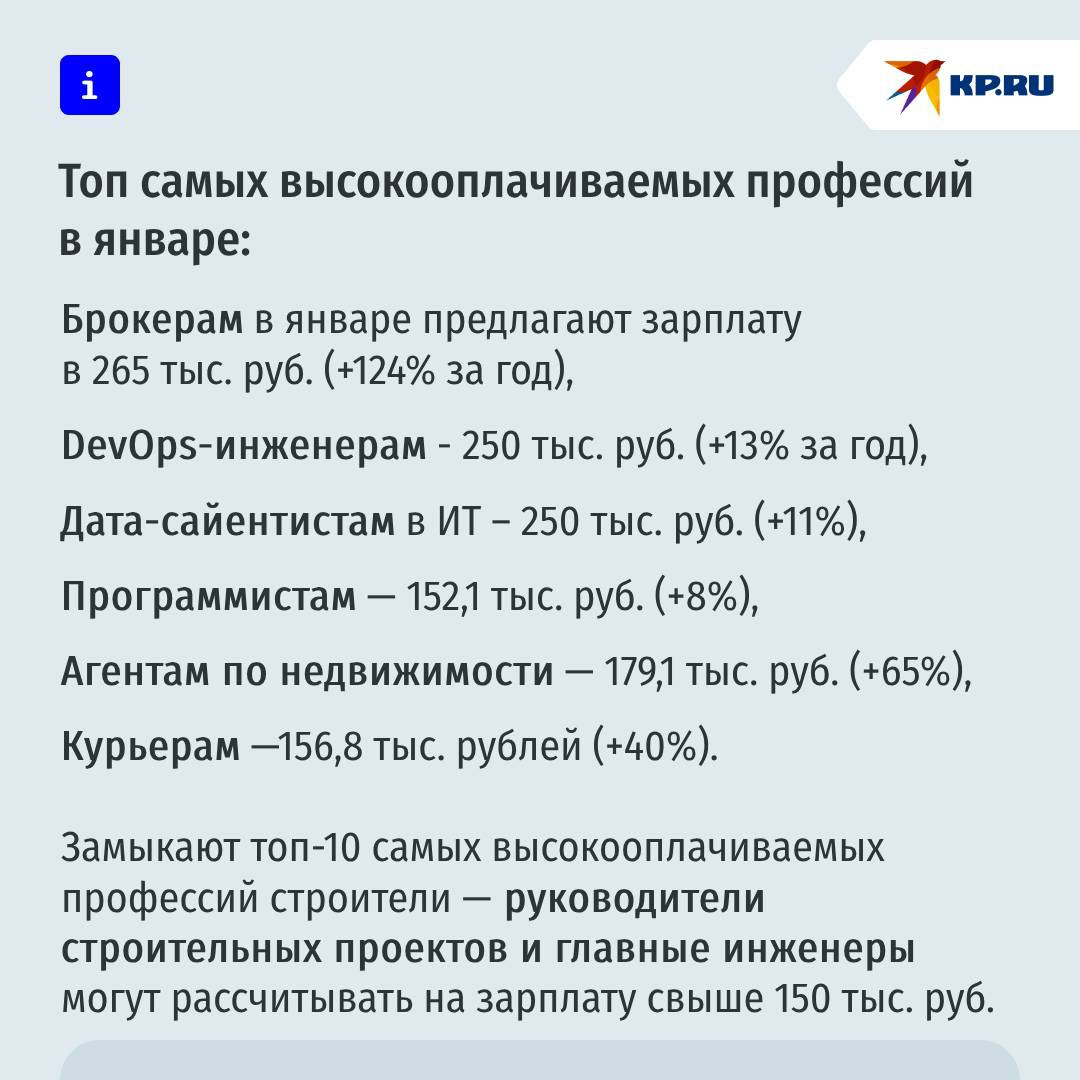 Брокеры в январе возглавили рейтинг высокооплачиваемых профессий   В январе 2025 года средняя предлагаемая россиянам зарплата достигла 74,7 тыс. рублей  +20% за год и +2 тыс. рублей к декабрю 2024 года , заявили в пресс-службе рекрутингового сервиса hh.   При этом, самые высокооплачиваемые профессии на рынке труда в России — брокеры, агенты по недвижимости, ИТ-специалисты и курьеры.  Сколько могут получить представители данных профессий – в нашей карточке