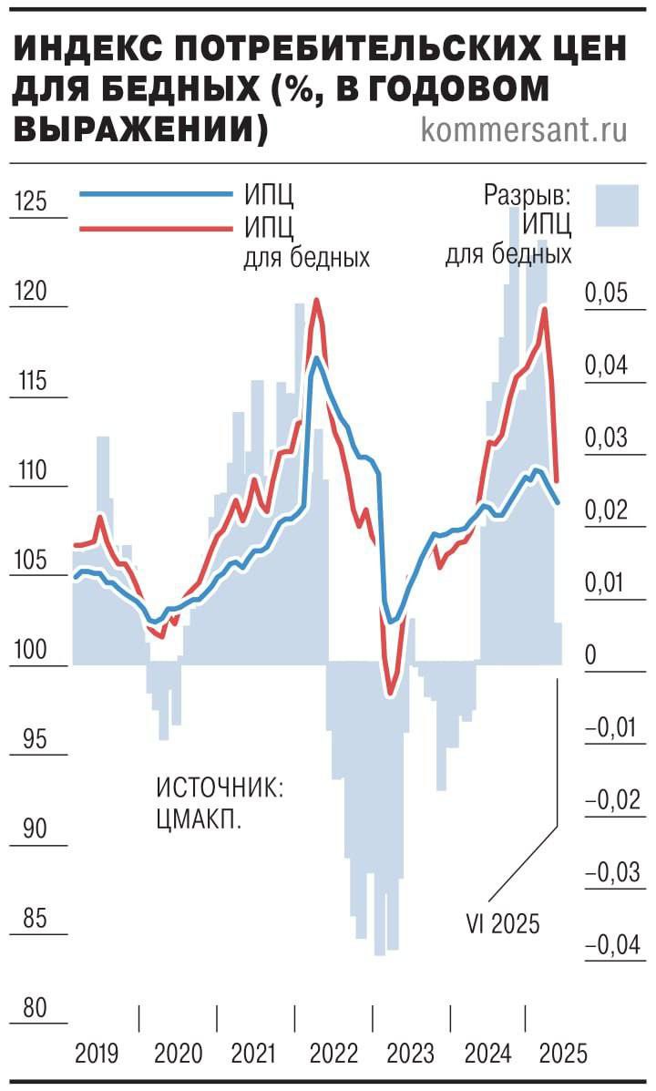 В России началось снижение уровня инфляции, влияющей на малообеспеченные слои населения. Тем не менее, специалисты предупреждают, что уже в июле ситуация может снова осложниться из-за ожидаемого повышения тарифов на жилищно-коммунальные услуги.