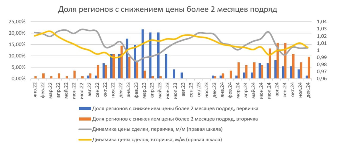 В новом исследовании эксперты Домклик и Центра финансовой аналитики  ЦФА  Сбербанка рассказали о ситуации на рынке жилой недвижимости.  Первичное жилье  Средняя стоимость кв. м  по ипотечным сделкам Сбербанка  по России в декабре 2024 года увеличилась на 0,3%, до 170,4 тыс. рублей. Причем в большинстве крупнейших регионов прирост оказался более выраженным.   В лидерах:   Омская область  +4,5%   Ленобласть  +3,6%   Самарская область  +2,9%   Санкт-Петербург – единственный регион из рассмотренных, где отмечено снижение  -0,1% .  За год  с декабря по декабрь  цены на «первичку» по стране выросли на 9%.  «Разрыв между ценой предложения и ценой сделки незначительно увеличился после того, как два месяца подряд обновлял минимальный уровень за весь период наблюдения. При этом скорость продаж строящегося жилья пятый месяц подряд ниже 2%. Последний раз такой результат фиксировался в сентябре 2022 года. Такое сочетание этих факторов может свидетельствовать о скором снижении цен, как это и произошло после осени 2022 года», – отмечают аналитики.  Вторичное жилье  Данные ЦФА  в основе – ипотечные сделки Сбербанка  показали, что в декабре тенденция медленного роста цен на готовое жилье сохранилась: по отношению к ноябрю стоимость кв. м выросла на 0,4% до 111,5 тыс. руб.  В крупнейших регионах цены также меняются довольно слабо: во всех рассмотренных субъектах изменение не превышает 1%. Таким образом, можно говорить о стагнации цен на рынке вторичного жилья.  Наиболее выраженный прирост отмечен в следующих регионах:   Ленобласть  +0,9%   Челябинская область  +0,7%   Новосибирская область и Татарстан  +0,6%    «Продолжающееся снижение спроса на рынке готового жилья, скорее всего, приведет к снижению цен. Разрыв между ценой предложения и сделки остается на минимальных с начала 2022 года уровнях, что также говорит в пользу этого предположения», – говорится в исследовании.  #цены #первичка #вторичка     Программа и регистрация на XI Российский ипотечный конгресс.