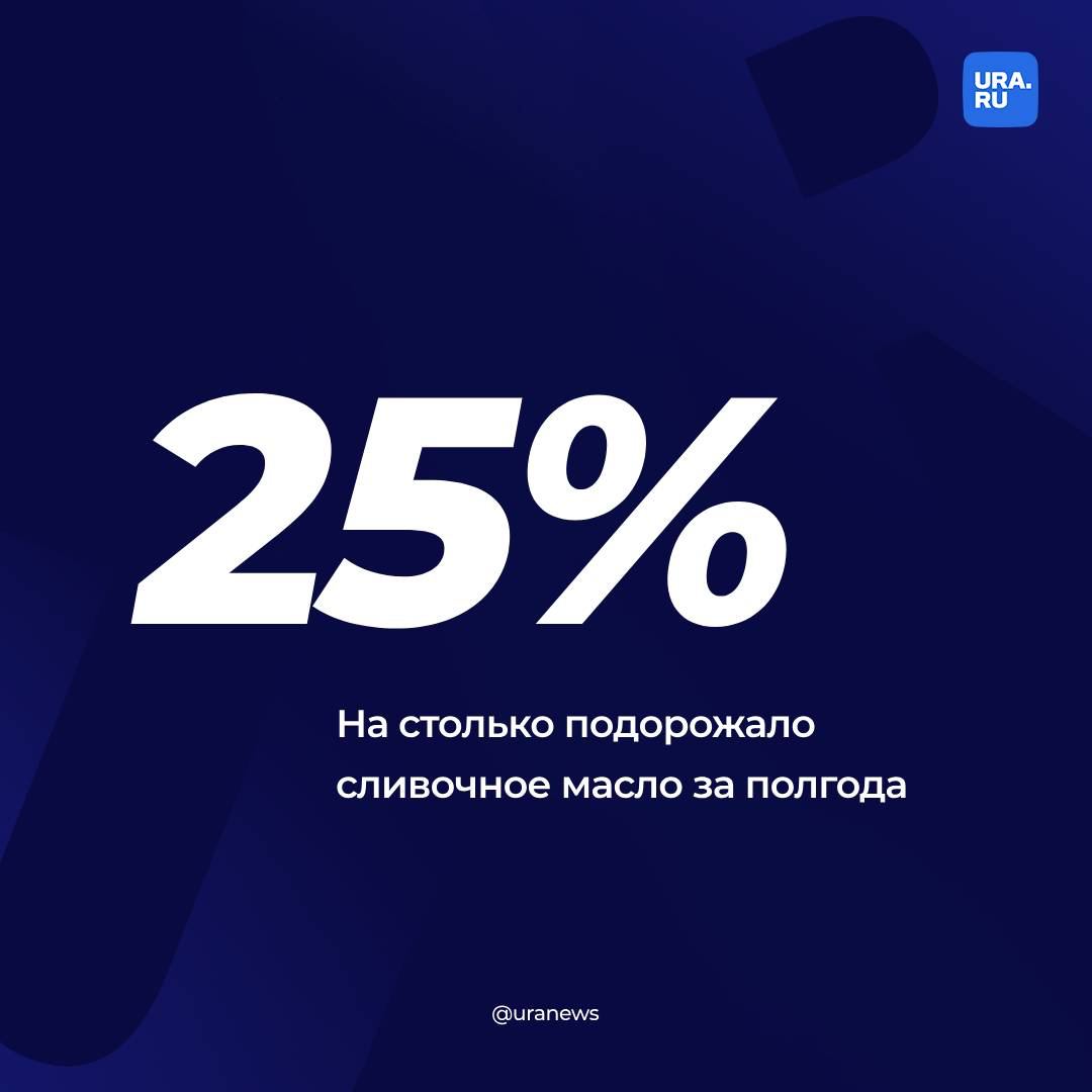 Средняя цена на сливочное масло за полгода выросла на 25% и составляет 206 рублей   Об этом URA.RU рассказала компания АТОЛ, которая разрабатывает ПО для обмена товарами и услугами. Специалисты проанализировали данные продаж по 6,2 млн чеков за май-октябрь 2024 года. Они выяснили, что цена на масло последние полгода постепенно росла. Сейчас она составляет 206 рублей, что на 25% дороже цены в мае.   При этом потребительский спрос на покупку сливочного масла за последние полгода сильно не поменялся. С мая по июль 2024 года количество покупок постепенно снижалось относительно общего объема продаж за этот год. К сентябрю покупательский спрос вернулся на плато в 10%. По данным на 22 октября, количество продаж за октябрь должно достигнуть показателей сентября.   На маргарин спрос не менялся в течение полугода, как и средняя цена товара.