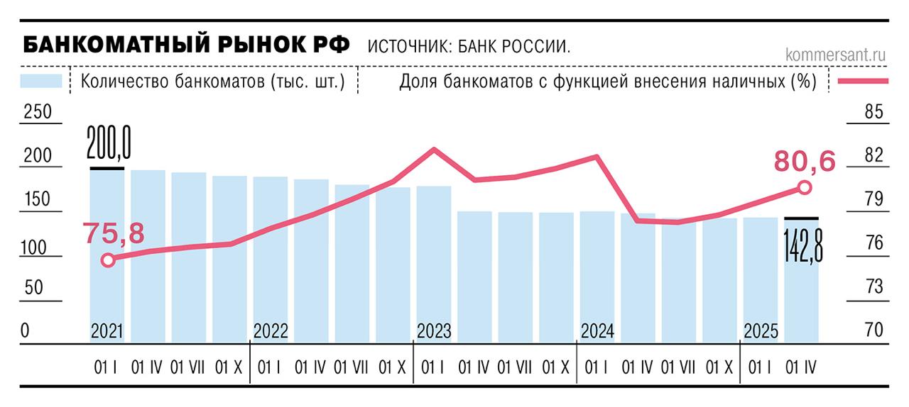 Озон-банк планирует до конца года развернуть собственную сеть банкоматов. Первые 12 устройств появились в Москве, Санкт-Петербурге и Екатеринбурге. До конца года их количество планируют довести до 350-ти, узнал «Ъ».   Банкоматы будут располагаться как в пунктах выдачи заказов маркетплейса, так и в торговых центрах и магазинах. Сегодня держатели карт Озон-банка могут без комиссии снимать деньги и пополнять счета в устройствах ВТБ. Но банку за это приходится платить около 2% за операцию, отметил источник «Ъ».    #Ъузнал