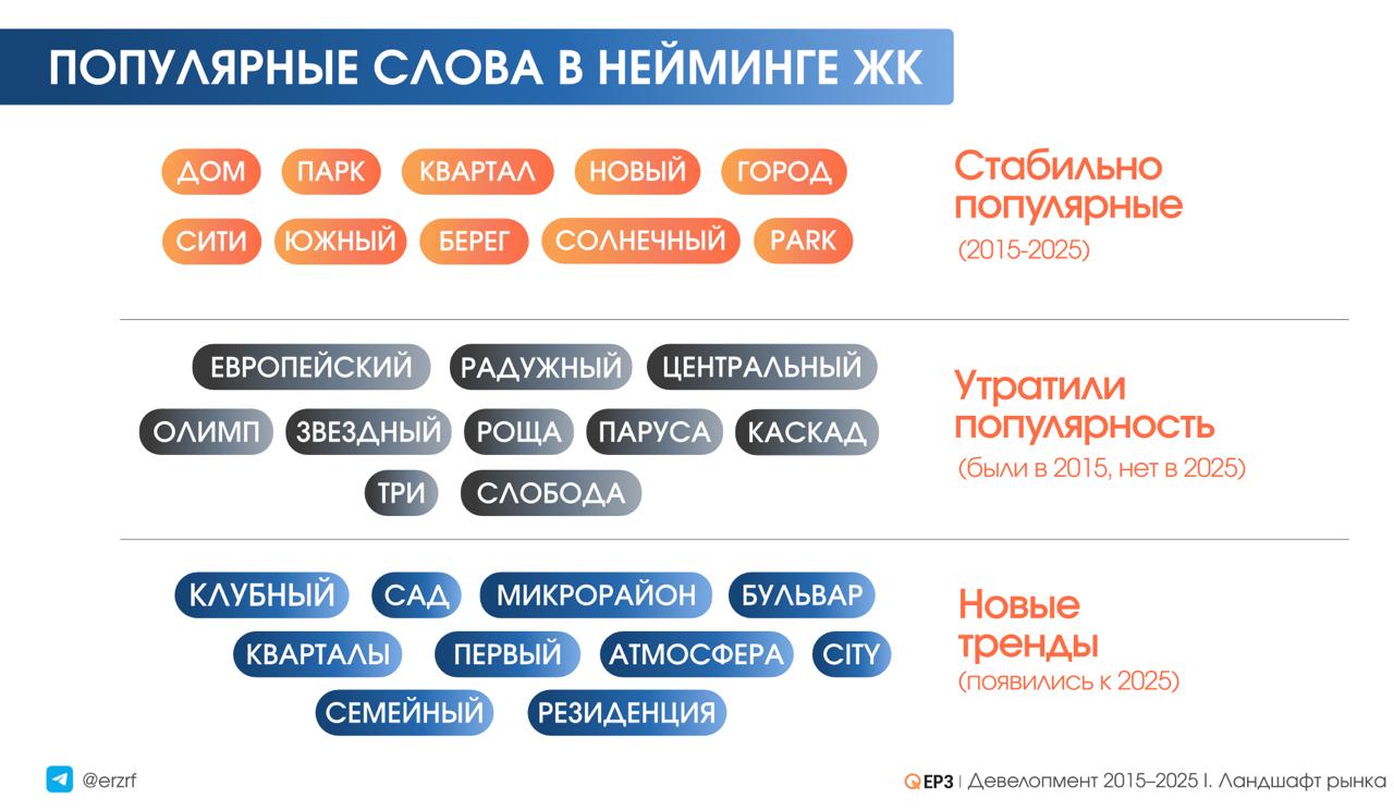 Какие слова девелоперы стали реже использовать в нейминге новостроек За десять лет в России доля новостроек названных исключительно кириллицей сократилась на 8 4 процентного пункта до примерно 85 пишут РИА Недвижимость со ссылкой на исследование ЕРЗ РФ По данным ЕРЗ доля жилых комплексов названных только латиницей выросла почти на 6 процентных пунктов до 9 1 а с помощью комбинации латиницы и кириллицы на 2 5 процентного пункта до 5 6 В список утративших популярность слов вошли Олимп паруса европейский радужный центральный звездный роща каскад три слобода При этом в 2025 году застройщики используют слова клубный сад микрорайон бульвар кварталы первый атмосфера семейный резиденция city Также стал известен список неизменно популярных слов дом новый город сити южный берег солнечный парк park ℹ Запись эфира ЕРЗ тренды и презентацию исследования можно будет посмотреть по ссылке ЕРЗ РФ НОВОСТИ