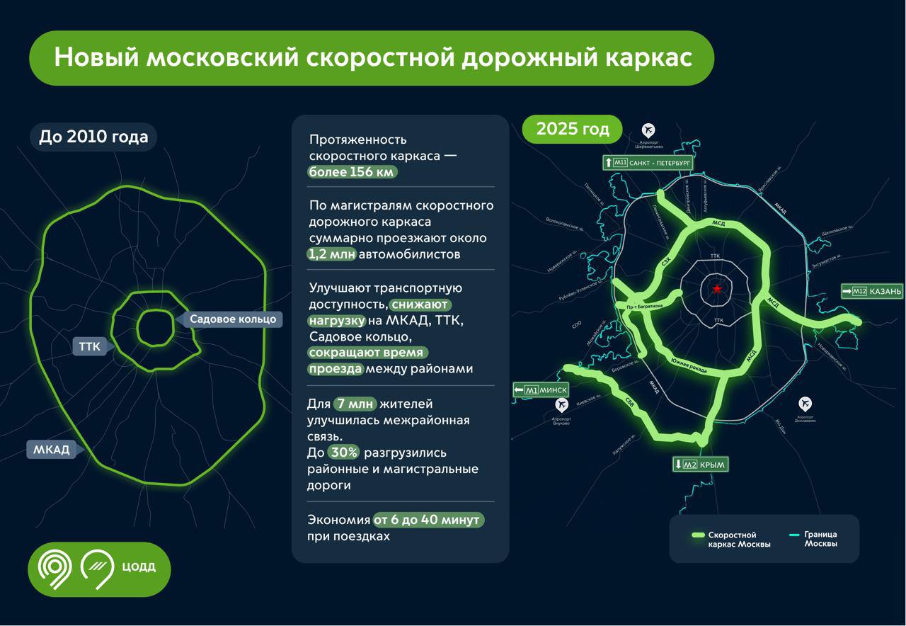Московский скоростной дорожный каркас увеличился на 156 км за 15 лет Открытие новых трасс в последние 15 лет позволило до 30 разгрузить крупные магистрали и районные улицы а также сэкономить время в пути от 6 до 40 минут Мы формируем новый скоростной каркас в рамках Стратегии развития транспорта до 2030 года это позволит снизить загруженность на дорогах столицы По задаче Мэра Москвы Сергея Собянина продолжаем совершенствовать дорожную инфраструктуру чтобы движение в городе становилось более свободным и комфортным рассказал заммэра Москвы Максим Ликсутов Средний ежедневный поток авто по Московскому скоростному каркасу составляет более 1 2 млн по МКАД более 1 млн по ТТК 607 тыс а по Садовому кольцу 301 тыс Установка более 1 5 тыс умных камер способствует безопасному движению на МКАД МСД и других магистралях а в скором времени на МСД их станет больше добавят еще 470 комплексов