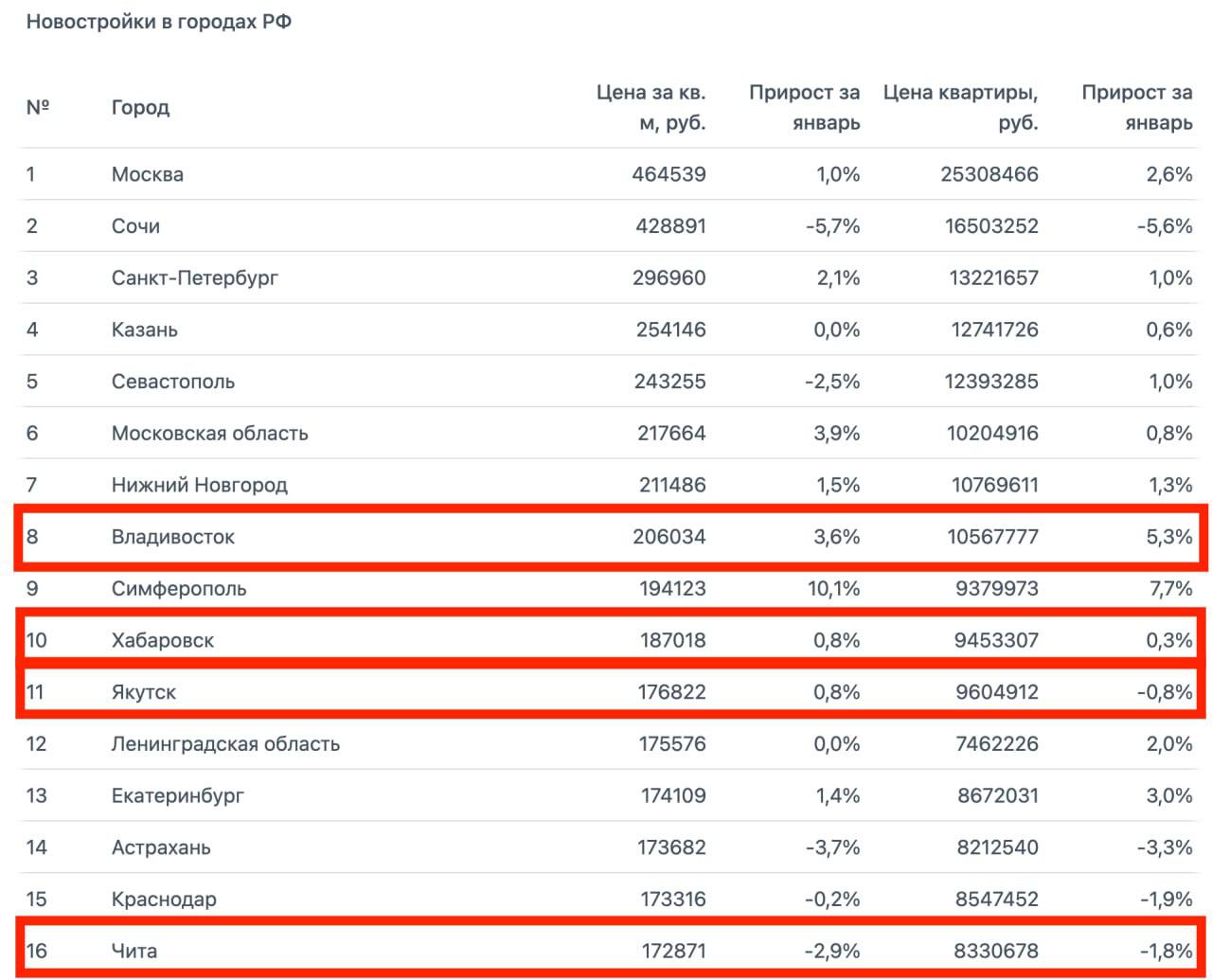 Рынок новостроек в январе Владивосток в топ 10 дорогих городов Владивосток сохранил 8 ю позицию в рейтинге городов с самой высокой ценой квадратного метра За месяц он подорожал на 3 6 до 206 тыс рублей Средняя квартира теперь стоит 10 6 млн 5 3 В десятку также вошли Хабаровск 10 е место 187 тыс и Якутск 11 е место 176 8 тыс Чита на 16 й строчке с ценой 172 9 тыс 2 9 Общероссийские показатели скромнее квадрат вырос на 0 7 до 157 1 тыс квартира на 1 5 до 8 2 млн Данные МирКвартир Подпишись на Недвижимость Приморья Мы теперь в МАХ