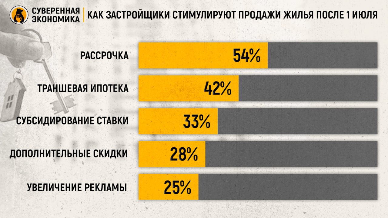 План по «первичке» провалился — 73% девелоперов не смогли распродать квартиры в новостройках  У застройщиков резко сократились продажи новостроек в июле 2024 года. Только 27% участников рынка смогли полностью реализовать свои планы, хотя в июне таких было 78%, сообщает ДОМ.РФ по результатам опроса девелоперов. У более четверти из них продажи упали в 2 раза. До этого подобные проблемы у застройщиков фиксировались 2,5 года назад, после начала СВО. Большинство компаний признают, что на снижение повлияли отмена льготной ипотеки под 8% годовых, а также временная приостановка семейной и IT-программ.   Теперь застройщики ищут варианты стимулирования спроса без помощи государства. Чаще всего они предлагают рассрочку и траншевую ипотеку — когда банк зачисляет девелоперам не полную сумму, а долями. Есть и особенно оригинальные компании, которые увеличивают рекламные бюджеты для привлечения клиентов. Радует, что теперь респонденты стали реже жаловаться на удорожание материалов, спецтехники и строительных работ. Последние 2 месяца эта причина была одной из тех, которыми объяснялись заоблачные цены на квадратные метры. Надеемся, что июльские результаты продаж спустят застройщиков с небес на землю, и они будут реже предлагать условия, которые даже в ЦБ считают нечестными, и больше задумаются о снижении стоимости жилья.