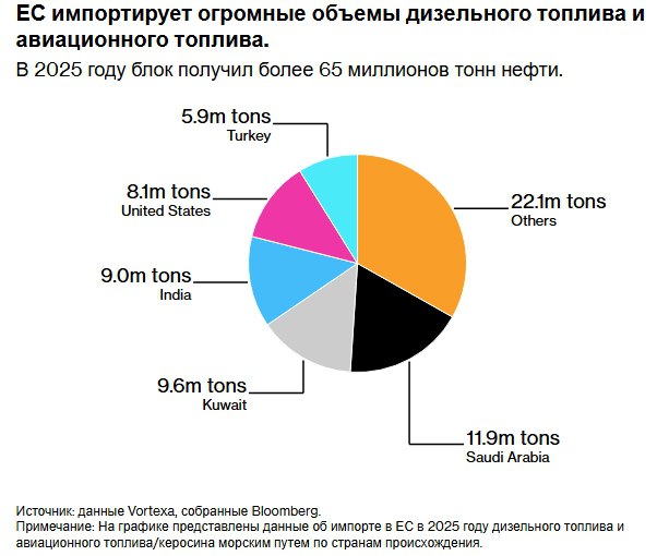 Евросоюз ввёл запрет на импорт топлива произведённого из российской нефти что уже вызвало нервозность среди трейдеров и усилило риски для рынка дизельного и авиационного топлива Для ЕС этот сегмент критичен в 2025 году блок импортировал более 65 млн тонн нефтепродуктов значительная часть которых поступала морем из третьих стран Особое внимание уделяется поставкам из Индии и Турции на которые приходится около пятой части морского импорта дизеля и авиакеросина Эти страны резко нарастили переработку российской нефти после 2022 года и стали ключевыми хабами для снабжения Европы Новые правила направлены на перекрытие обходных схем но допускают исключения если топливо произведено на линиях с нероссийской нефтью что оставляет пространство для разночтений На фоне снижения предложения дизеля холодной погоды и санкционного давления рынок уже реагирует ростом премий а любые сбои в поставках могут быстро ударить по европейским запасам