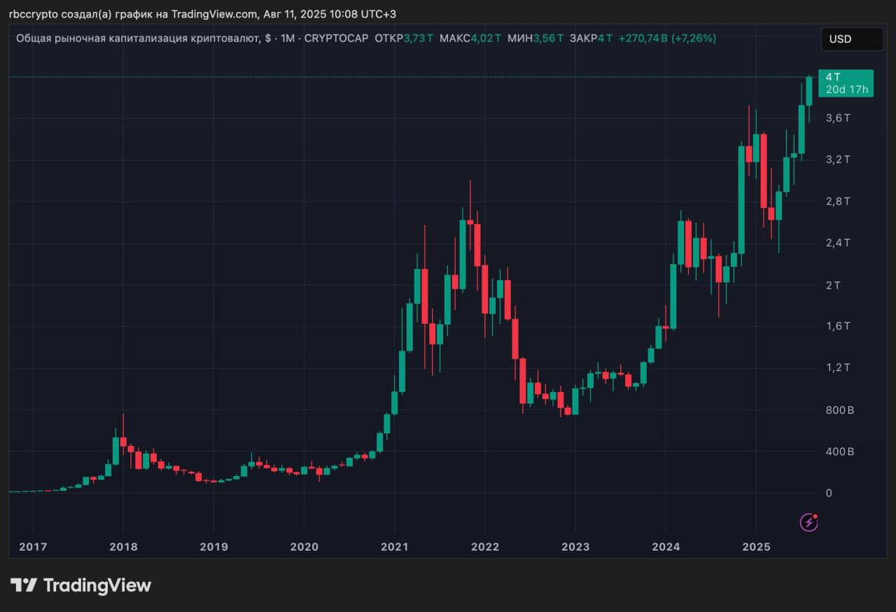 Биткоин подорожал до $122 тыс и торгуется всего в 1% от максимального значения. Курс Ethereum превысил $4300.   Общая капитализация крипторынка впервые превысила $4 трлн.