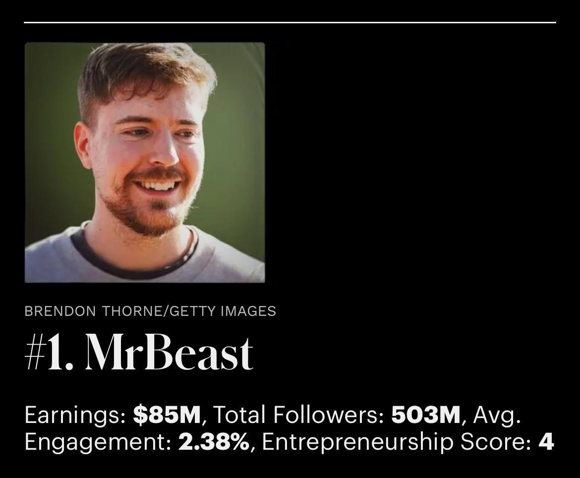 Forbes составил список 50 самых богатых блогеров мира.  На первом месте — MrBeast с 500 миллионами подписчиков во всех социальных сетях и годовым доходом в $85 миллионов. Эта сумма складывается из рекламных интеграций в видео, продаж мерча, шоколадок Feastables и другого бизнеса Джимми Дональдсона.  В список также попали ютуберы Маркес Браунли и Марк Робер, братья Логан и Джейк Пол, стримеры Кай Сенат и Феликс xQc и другие известные инфлюенсеры.