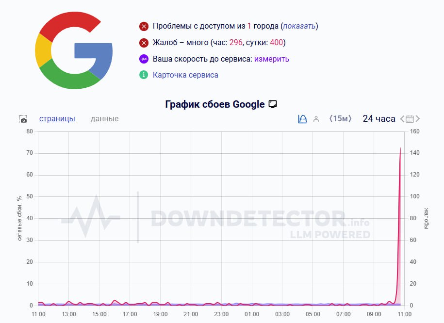 Пользователи по всему миру сообщают о сбоях в работе Google следует из данных Downdetector На графике данные по жалобам идущим из России Заметили Пишите в комментариях Подпишись на Тюменское время