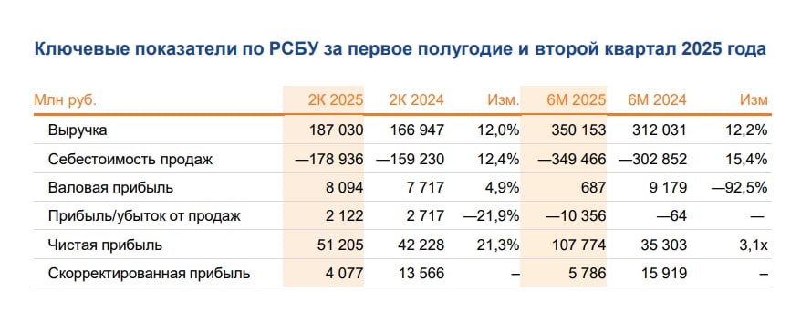 Чистая прибыль Аэрофлота по РСБУ за I полугодие 2025 выросла в 3,1 раза г/г, до 107,8 млрд руб. Читать далее #AFLT