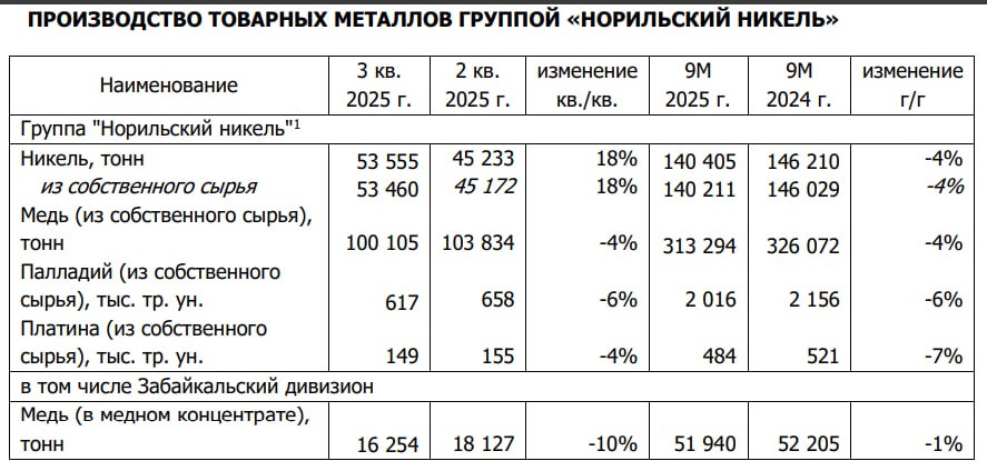 Норникель раскрыл операционные результаты за третий квартал и девять месяцев Основные показатели третьего квартала В третьем квартале 2025 года производство никеля увеличилось на 18 по сравнению со вторым кварталом до 54 тыс тонн в связи с ростом объемов переработанного сырья которое было накоплено во втором квартале в период межнавигационной паузы а также увеличением выпуска сульфидного никелевого концентрата на Кольской площадке Производство меди группой Норникель включая Забайкальский дивизион снизилось на 4 относительно второго квартала до 100 тыс тонн Снижение было вызвано ростом доли вкрапленных руд в переработке у которых относительно более низкое содержание меди Производство палладия снизилось на 6 квартал к кварталу до 617 тыс унций платины на 4 до 149 тыс унций В компании пояснили что это было вызвано влиянием межнавигационной паузы второго квартала металлы платиновой группы имеют более длинный цикл производства от добычи до готовой продукции по сравнению с цветными металлами Норникель подтвердил прогноз производства металлов на 2025 год из собственного сырья на уровне ранее опубликованного Для никеля это 196 204 тыс тонн для меди 343 355 тыс тонн для палладия 2 677 2 729 тыс тройских унций для платины 645 662 тыс тройских унций Данные Норникель Подписаться на Сам ты инвестор