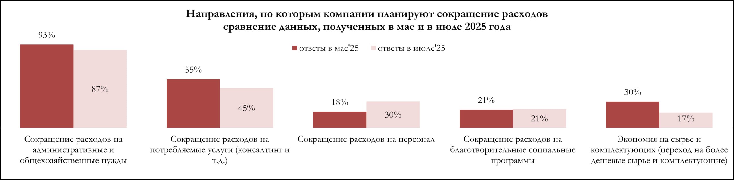 В России 30 компаний решили экономить на сотрудниках сообщили в РСПП Кроме того 14 захотели повысить цены на продукцию а 45 уменьшить расходы на потребляемые услуги bankrollo
