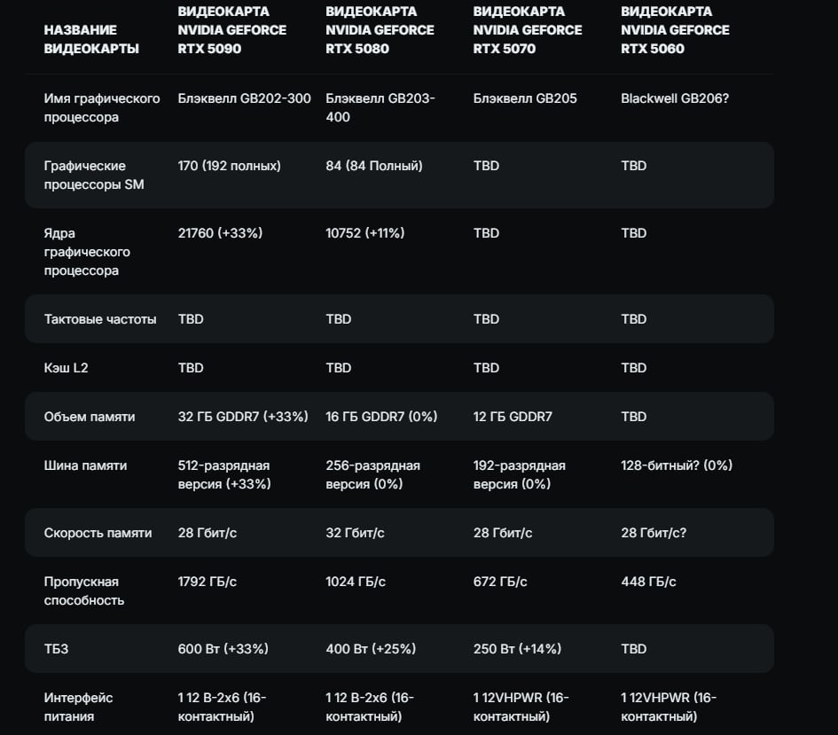 Даты выхода новых видеокарт от NVIDIA слили в сеть! Уже известны примерные спеки и даже цены.   Присматриваем обновки:  • RTX 5090 — январь 2025-го. Цена — около $1700-1800  175 000 рублей  • RTX 5080 — январь. $1000-1200  110 000 рублей  • RTX 5070 — март. $600-650  63 000 рублей  • RTX 5060 — апрель. $300-350  33 000 рублей   Геймеры уже готовят вторую почку.     Бэкдор