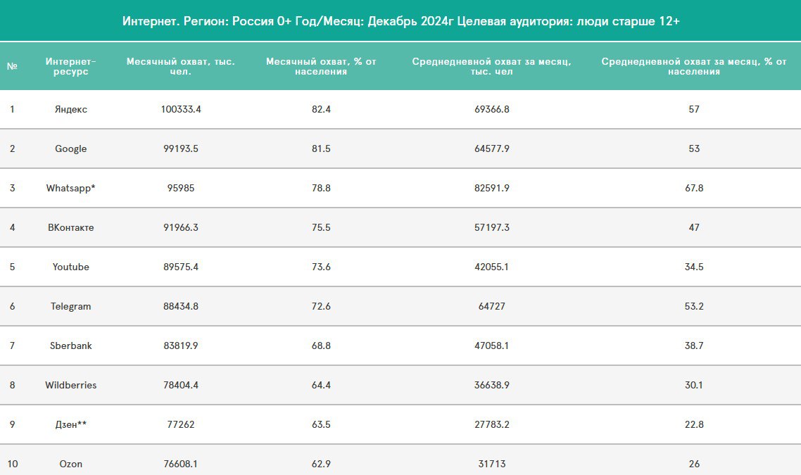 Всё охвачено: по итогам 2024 года лидерами по посещениям остаются «Яндекс» и Google. Данные приводит Mediascope,    Видеохостинг YouTube покинул топ-3 самых посещаемых ресурсов;    Его сменил  WhatsApp, который в январе занимал четвертое место;    Четвертое место в рейтинге заняла «ВКонтакте» — соцсеть в декабре 2024 года впервые обошла YouTube по месячному охвату.  При этом месячные охваты платформы «Дзен» сократились на 5,8% с января прошлого года в сравнении с декабрем: с 82,1 млн до 77,3 млн человек. Среднедневные охваты «Дзена» упали на 13,5% за период, до 27,8 млн.  Как отмечают эксперты, «Дзену» не удалось перехватить аудиторию «Яндекс Новостей», которая ушла в Telegram». При этом платформа для VK остается приоритетной и показатели ежемесячной аудитории в 2025 году могут стать выше.