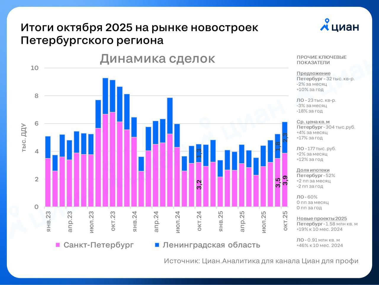 Продажи новостроек в Петербурге и области выросли до годовых рекордов В октябре 2025 на первичном рынке Санкт Петербурга и Ленинградской области было заключено 6 1 тыс ДДУ 16 к сентябрю Вновь побит рекорд по темпам продаж в период после отмены льготной ипотеки для всех По сравнению с июнем сделок уже на 39 больше в абсолютных цифрах это соответствует показателям начала 2023 года Резко на 2 4 выросли цены предложения Его объем за счет активных продаж уменьшился а доля ипотек не изменилась На рынок выходят покупатели ранее откладывавшие покупки из за ипотечных условий Спрос разгоняют и неясные перспективы изменений семейной ипотеки в 2026 году Алексей Попов главный аналитик Циан