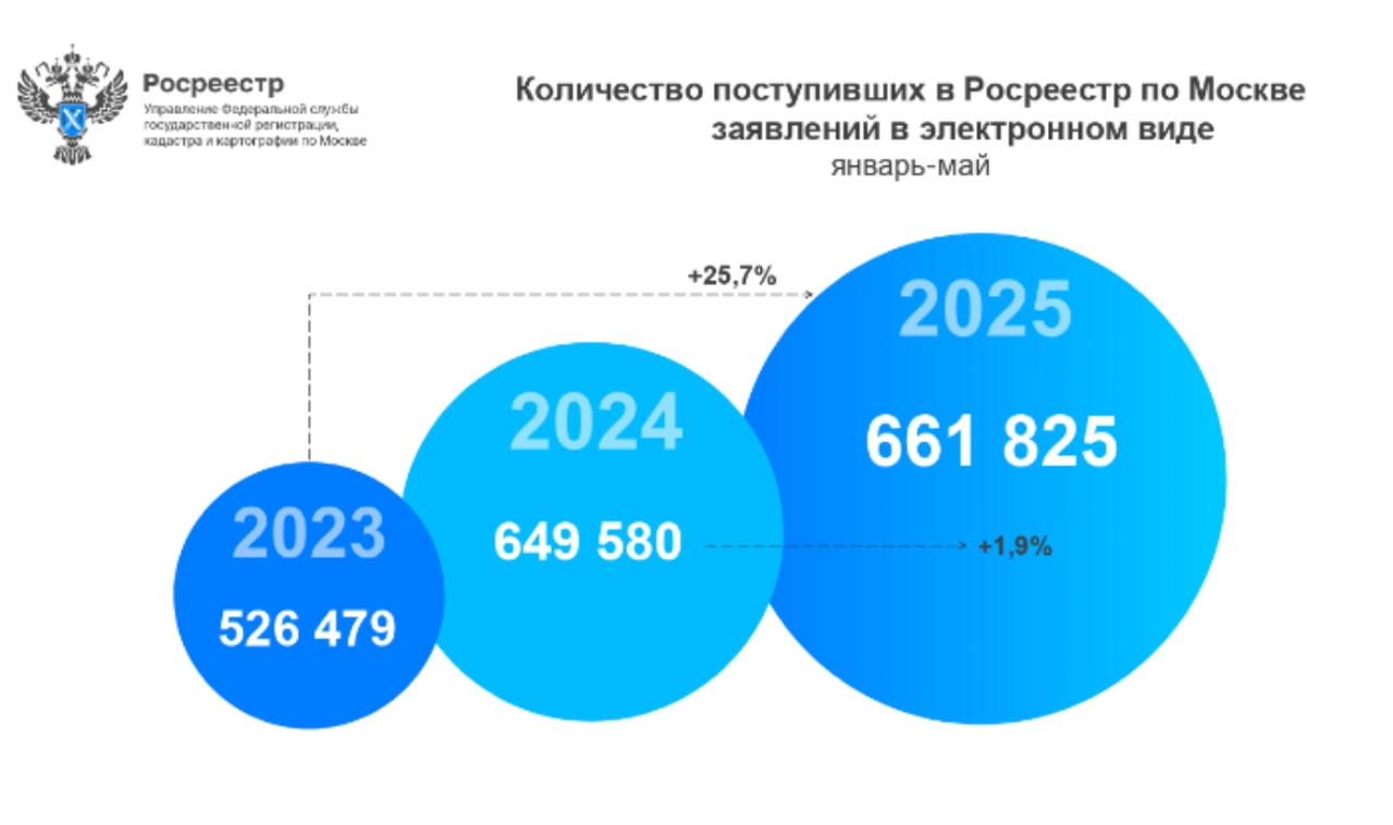 За январь-май московским Росреестром принято свыше 661 тыс. онлайн-заявлений   Показатель увеличился в годовом сравнении на 1,9%, подсчитали в ведомстве.  При этом в мае принято 117,5 тыс. электронных заявлений, что меньше в годовом сопоставлении на 14,2%.  «Несмотря на снижение майского показателя к прошлогоднему числу поступивших в Управление заявлений в электронном виде, общий результат за пять месяцев по-прежнему опережает аналогичные периоды всех прошлых лет», – подчеркивают в столичном Росреестре.   ‍  ЕРЗ.РФ НОВОСТИ  ‍