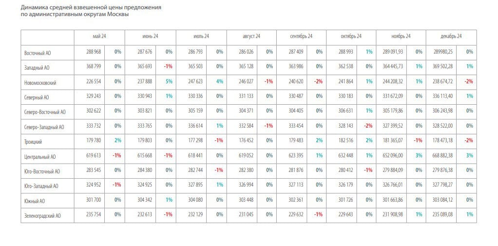 «Миэль» видит околонулевую динамику цен на вторичное жильё в Москве в декабре 2024 года. Но Новомосковский и Троицкий округа  в Новой Москве  были единственными, в которых стоимость вторичного жилья упала в декабре  на 2% . А вот в Центральном АО цены выросли на 3%  до 668 тыс. руб. за кв. м .