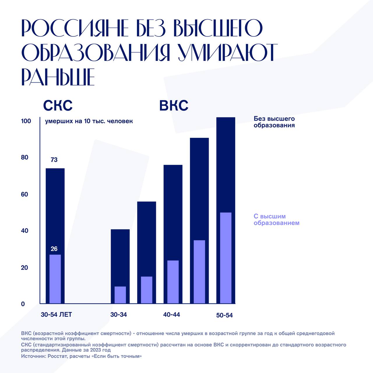 Продолжительность жизни в России зависит от уровня  полученного образования, — Росстат.  Смертность среди людей с высшим образованием в 2,8 раза ниже, чем у ровесников без диплома.