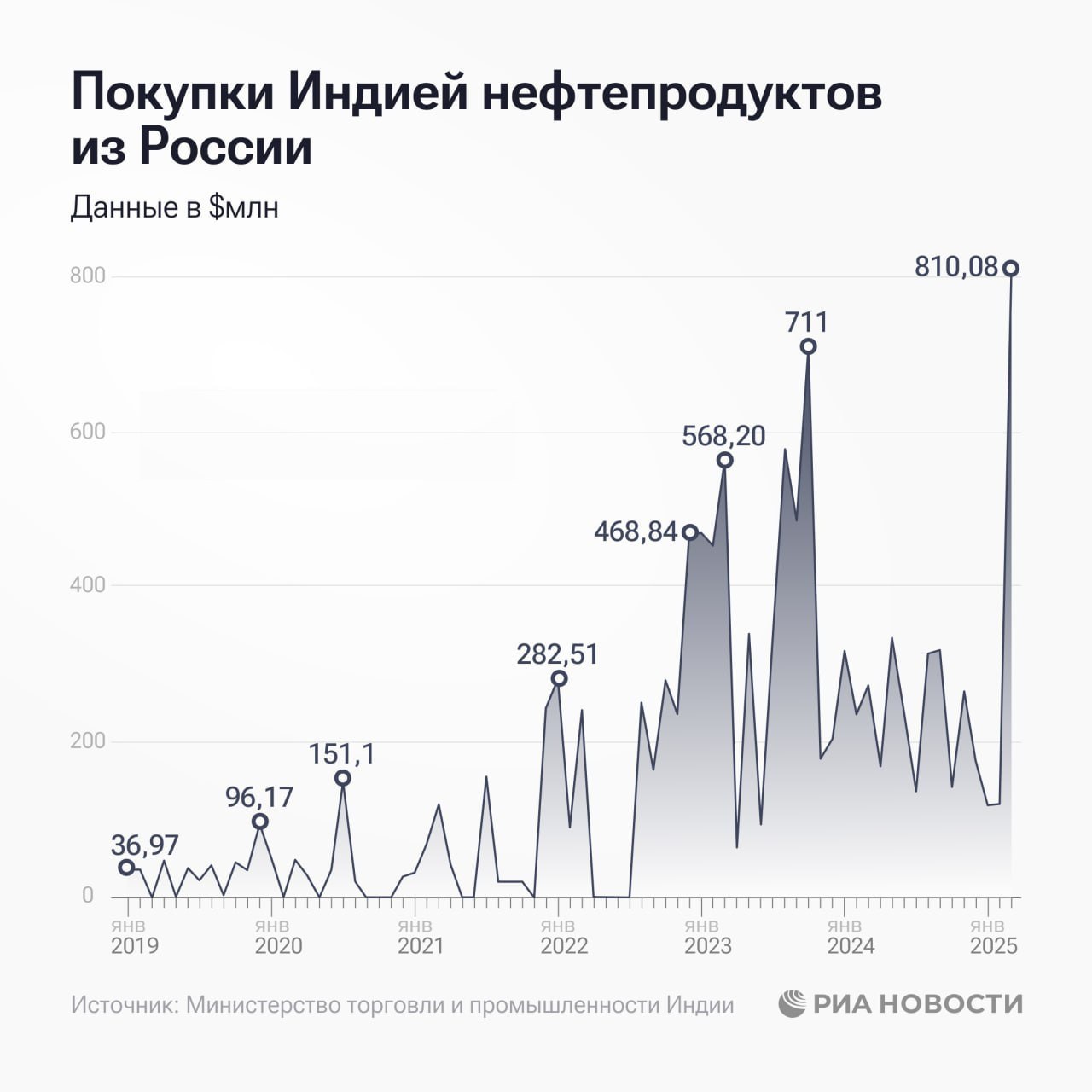 До исторического максимума подскочили поставки российских нефтепродуктов в Индию 810,1 млн долларов — стоимость российского экспорта нефтепродуктов в Индию в марте, подскочившая в годовом выражении в три раза, — констатируют эксперты В натуральном выражении поставки выросли в 2,7 раза, достигнув рекордных 1,6 млн тонн. Россия сохраняет статус крупнейшего поставщика нефтепродуктов в Индию Тройка лидеров по поставкам нефтепродуктов в Индию в марте: 810,1 млн долларов — Россия 260,4 млн долларов — Ирак 129,0 млн долларов — ОАЭ «КРИСТАЛЛ РОСТА» ранее информировал о том, что по мнению Bloomberg Запад бессилен: подсанкционный рынок нефти процветает, Россия и Индия успешно создают защищённую от санкций цепочку поставок нефти и нефтепродуктов