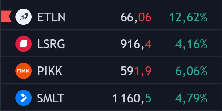 Эталон ракетит на +13% за сегодня   Сегодня котировки Эталона показывают мощный рост, но от них не отстают и другие застройщики  Бумаги строительного сектора в следствии жесткой ДКП, а также сворачивания программы льготной ипотеки оказались одними из самых перепроданных за 2024 год  Однако на фоне надежд на смягчение ДКП, а также ожиданий от государства мер поддержки для застройщиков акции девелоперов показывают наиболее сильный рост с начала 2025 года  Таким образом, за последний месяц бумаги строительного сектора показываю следующий рост: • Эталон +58% • ЛСР +38% • ПИК +66% • Самолет +39%  $ETLN $LSRG $PIKK $SMLT