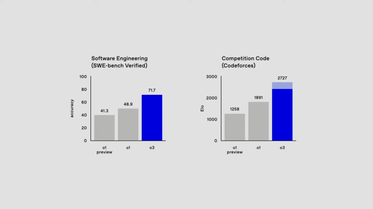 OpenAI представила две новые модели, называемые o3 и o3-mini, которые, по утверждениям, превосходят своих предшественников. Эти модели показали увеличение точности в кодировании на 30% по сравнению с моделью o1 и улучшение в математических задачах на 15%. На данный момент они находятся на стадии тестирования для оценки безопасности перед будущим релизом.