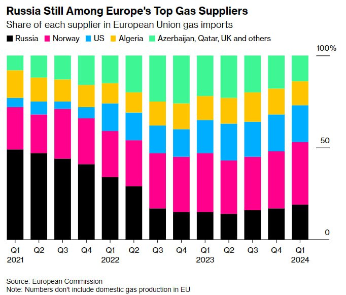 Доля российского газа в импорте ЕС снова начала расти.   Как сообщает Bloomberg со ссылкой на данные Еврокомиссии, если в первом квартале 2022 года Россия поставляла около 34% всего природного газа, то к концу второго квартала 2023-го — 14%.   В первом квартале текущего года доля российского газа в импорте ЕС увеличилась до 19%. Значительная часть российского газа поступает по трубопроводам через Украину и Турцию.  По поставкам в ЕС Россия проигрывает Норвегии  34%  и США  20% , однако обгоняет Алжир  13% .