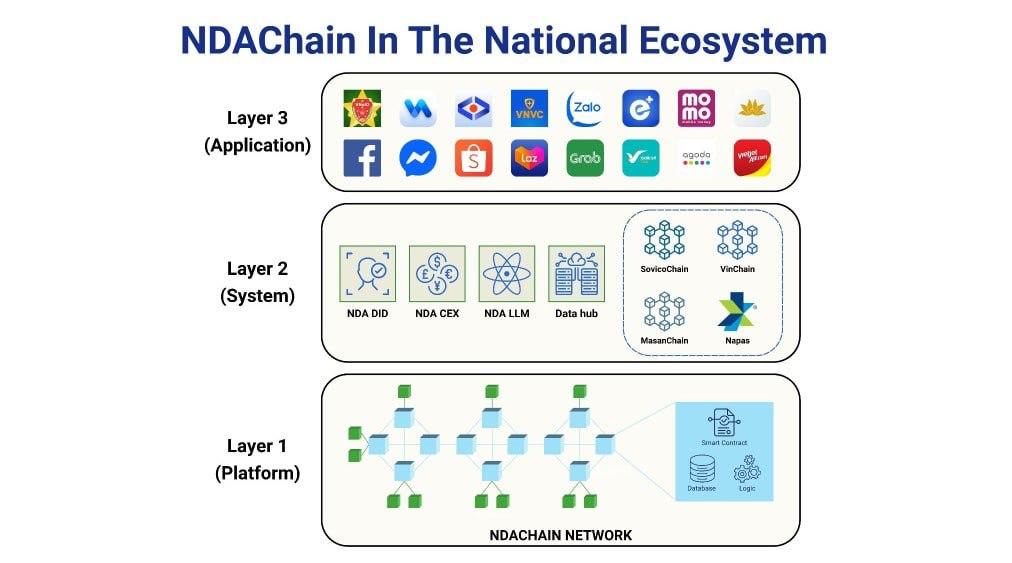 Во Вьетнаме запустили национальную блокчейн-платформу NDAChain — она станет основой для всей цифровой инфраструктуры страны.    Торгуй выгодно с Bybit   Денни про крипту   Подписаться