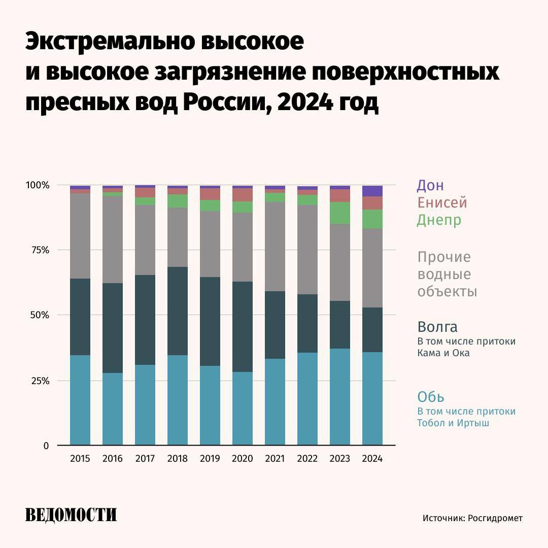 Лидерами по доле грязных водоемов в 2023 году стали Владимирская область Курганская область Ямало Ненецкий автономный округ говорится в результатах исследования проекта Если быть точным По доле экстремально грязных водоемов лидируют Свердловская 7 1 Владимирская 5 9 Новосибирская 5 3 области и ЯНАО 5 Наибольшую нагрузку от загрязнения испытывали водоемы бассейнов рек Волги и Оби на их долю пришлось 56 всех случаев высокого и экстремально высокого загрязнения За ними следовали Днепр Енисей включая приток Ангара Дон Амур Нева Урал Подпишитесь на Ведомости