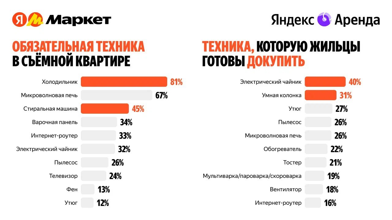 Большинство арендаторов готовы платить больше за квартиры с техникой исследование Яндекс Аренды и Маркета Исследование показало что 69 россиян согласны доплачивать за долгосрочную аренду если жильё оснащено бытовой техникой 56 готовы добавить до 10 от арендной платы 36 до 20 8 более 20 Самыми востребованными устройствами арендаторы называют холодильник 81 микроволновку 67 и стиральную машину 45 Для половины опрошенных также важны интернет кондиционер и телевизор При этом жильцы чаще всего докупают технику которую можно забрать при переезде электрический чайник умную колонку утюг пылесос или микроволновку Сейчас медианная ставка аренды в 16 крупнейших городах 35 тыс в месяц для однушек около 32 тыс