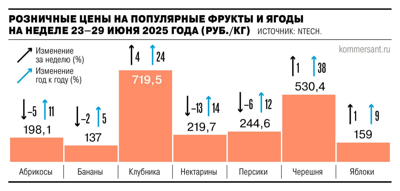 Спрос на клубнику и черешню на пике сезона сократился на 5–9% год к году, при этом цены за год выросли на 24% и 38% соответственно из-за заморозков и дождливого начала лета, которые способствовали падению урожая в России. Дополнительным фактором стали сложности, возникшие у основных поставщиков черешни — Турции и Азербайджана. #Ъузнал