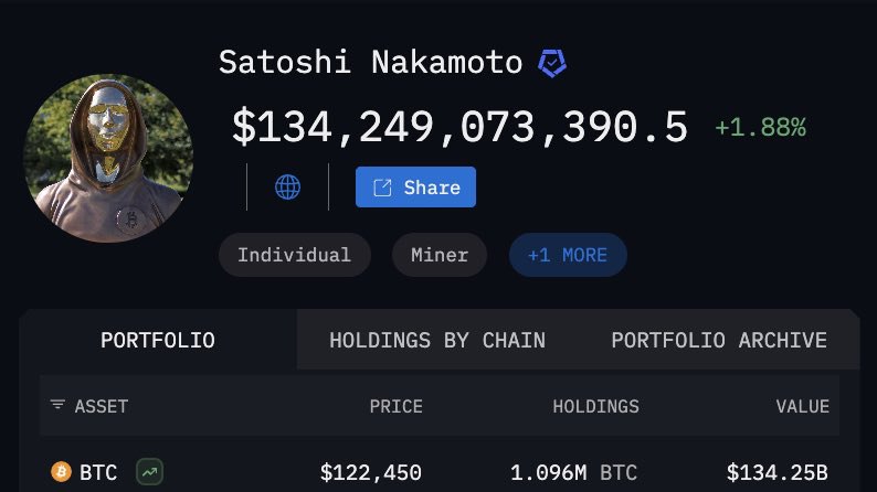 Обновление Сатоши Накамото владеет более чем 5 трлн биткоинов По последним данным Сатоши Накамото таинственный создатель биткоина аккумулировал капитал свыше 134 млрд 5 трлн что делает его одним из крупнейших держателей криптовалюты в мире investing investing