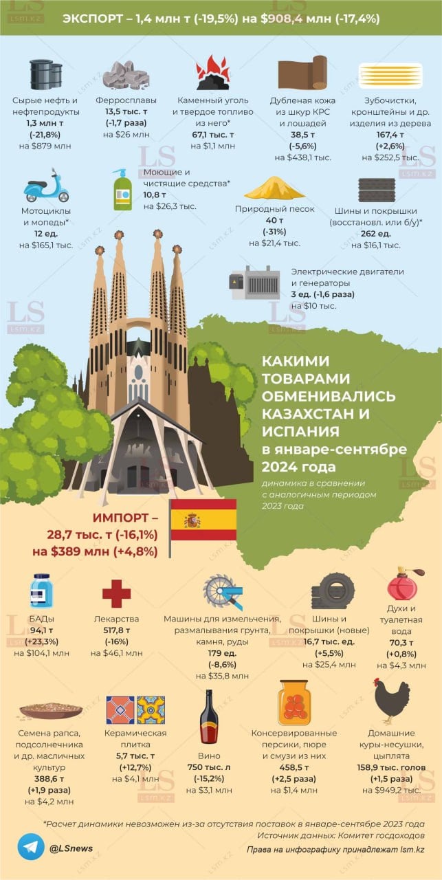 В январе-сентябре 2024 года товарооборот Казахстана с Испанией снизился на 11,7% по сравнению с аналогичным периодом 2023 года и составил $1,3 млрд. Казахстан продал Испании 1,4 млн тонн товаров  -19,5% . В денежном выражении экспорт сократился на 17,4%, до $908,4 млн. Основной объем поставок пришелся на нефть – 1,3 млн тонн  -21,8%  на $879 млн. Импорт из Испании снизился на 16% до 28,7 тыс. тонн, но в денежном выражении отмечается рост на 4,8%  $389 млн . В Казахстан поставили меньше машин для измельчения и размалывания камня, грунта, руд – 179 ед.  -8,6% , лекарств – 517,8 тонны  -16%  и вина – 750 тыс. литров  -15,2% . А вот завоз других товаров увеличился. Импорт туалетной воды и духов вырос на 0,8%, до 70,3 тонны, новых шин и покрышек – на 5,5%, до 16,7 тыс. ед., керамоплитки – на 12,7%, до 5,7 тонны, БАДов – на 23,3%, до 94,1 тонны.