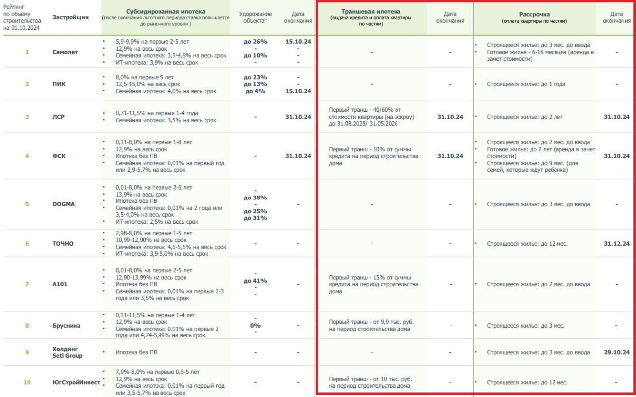 Рассрочку уже ввели 10 крупнейших девелоперов, траншевую ипотеку — 5  Из топ-10 компаний по строительству программа рассрочки по сроку не ограничена у «Самолета», ПИК, DOGMA, «А101», Брусники и «ЮгСтройИнвеста», у других в нее можно попасть до конца октября, в ТОЧНО — до конца года.  Еще у половины застройщиков уже есть траншевая ипотека:   ЛСР, два транша 40% и 60% с разницей в год.   ФСК, первый транш 10% на время стройки.   «А101», первый транш 15% на время стройки.   Брусника, первый транш от 9,9 тыс. ₽ на время стройки.   «ЮгСтройИнвест», первый транш от 10 тыс. ₽ на время стройки.  Понятно, что эти инструменты — аналог массовой льготки, но власти к ним относятся насторожено. ЦБ рассказал Движение.ру об опасностях траншей: Заемщик может оказаться не готов к росту платежей по кредиту. Для застройщика <…> платеж за квартиру не поступает сразу в полном объеме на эскроу, ставка по проектному финансированию будет выше.    Ждем, как будет развиваться ситуация. Надеемся до банкротств застройщиков из-за ненадежных программ не дойдет.  Скриншот: «Анализ развития конкурентной среды на рынке ипотечного кредитования на 4 октября», ДОМ.РФ